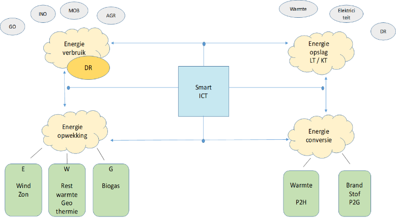 Schematische afbeelding smart grid Schematische afbeelding smart grid